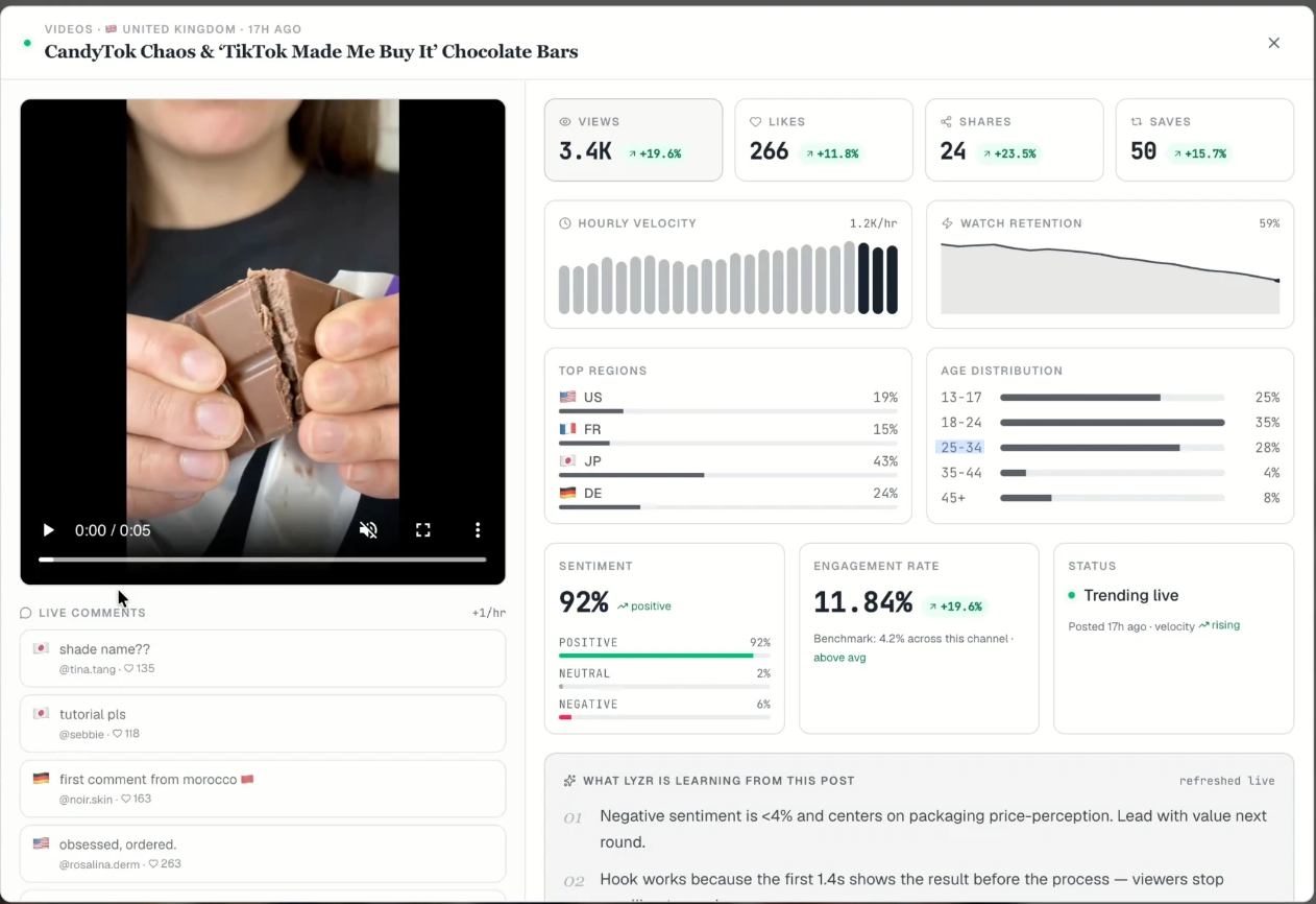 Generated TikTok video with live analytics: views, retention, sentiment, and Lyzr learnings
